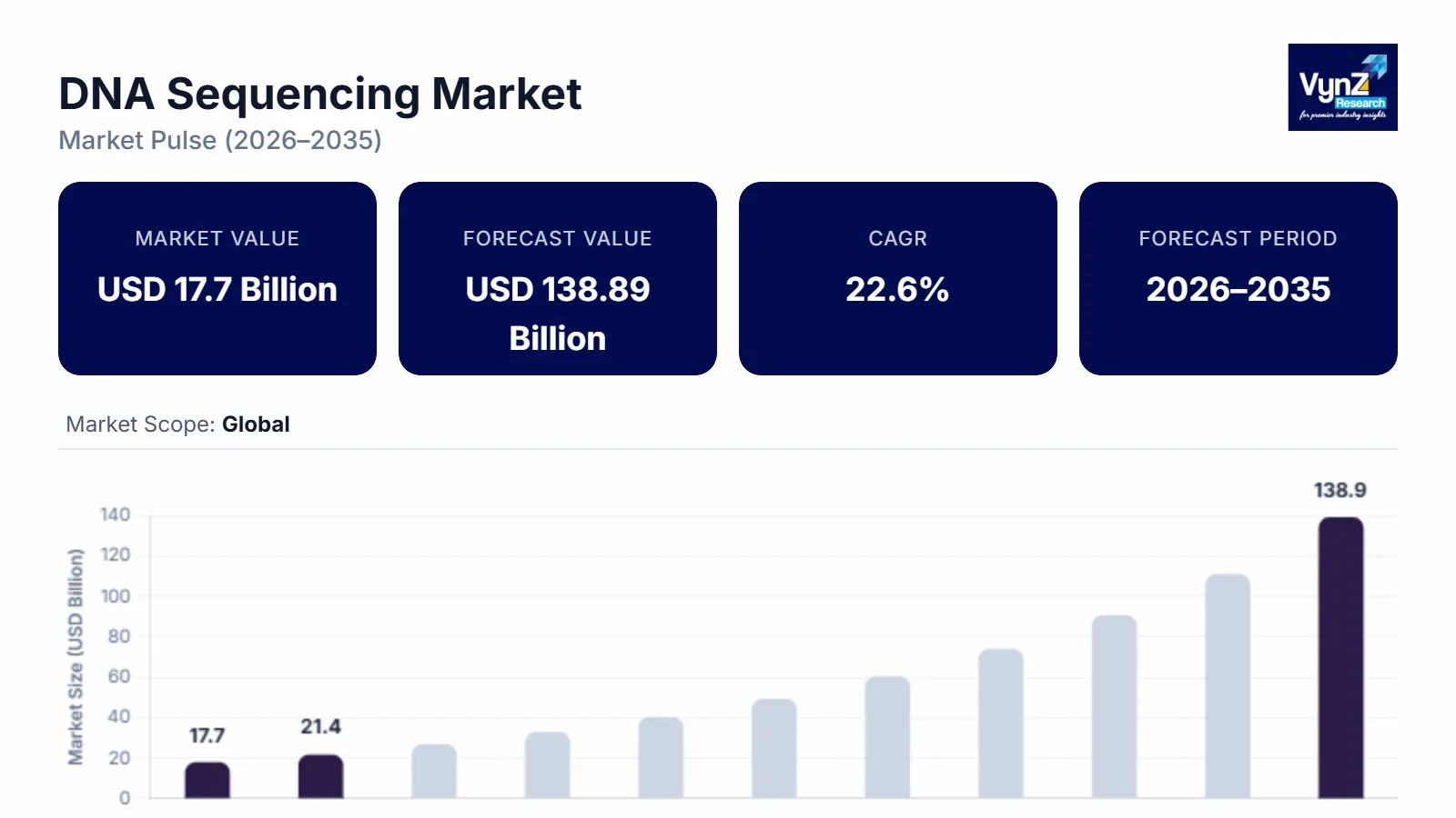 DNA Sequencing Market Size